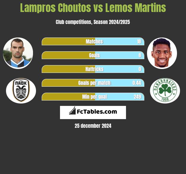 Lampros Choutos vs Lemos Martins h2h player stats