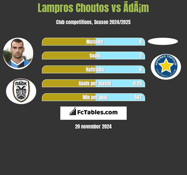 Lampros Choutos vs ÃdÃ¡m h2h player stats