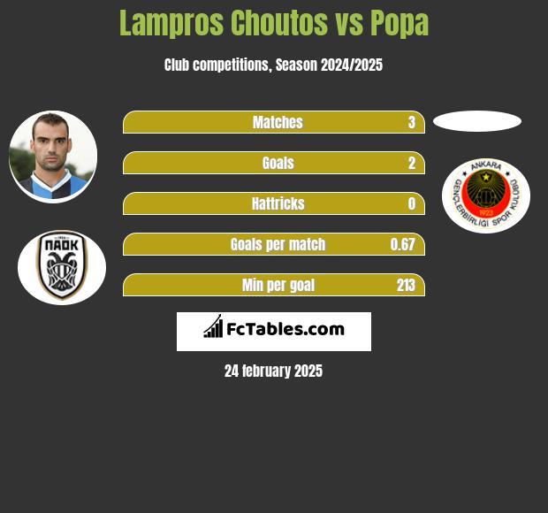 Lampros Choutos vs Popa h2h player stats