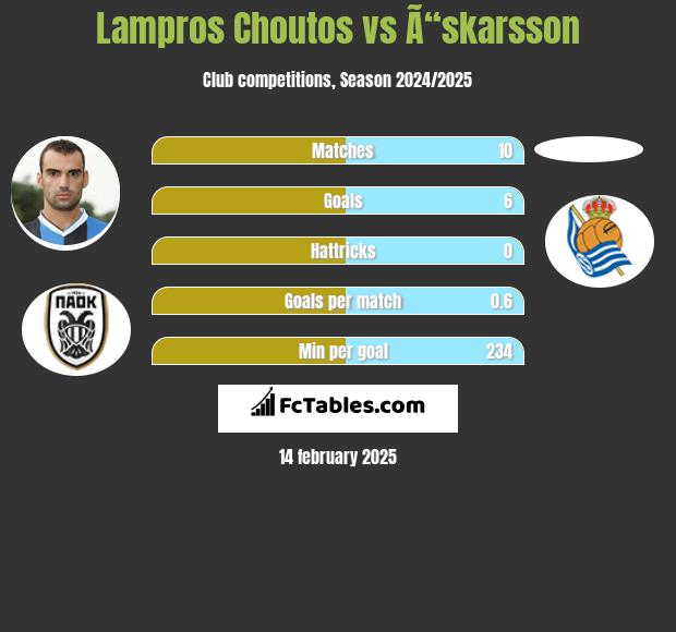 Lampros Choutos vs Ã“skarsson h2h player stats