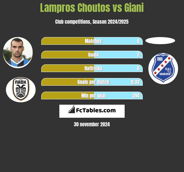 Lampros Choutos vs Giani h2h player stats