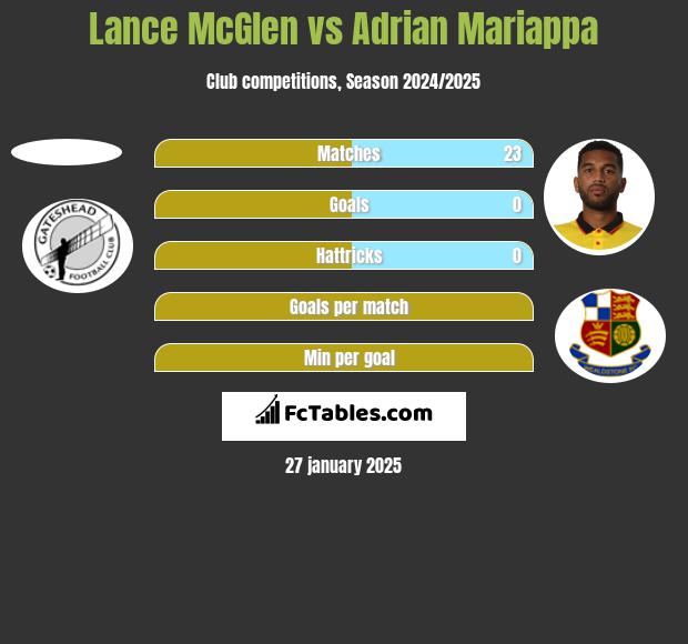 Lance McGlen vs Adrian Mariappa h2h player stats