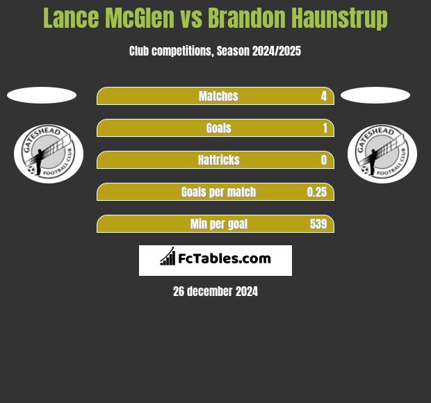 Lance McGlen vs Brandon Haunstrup h2h player stats