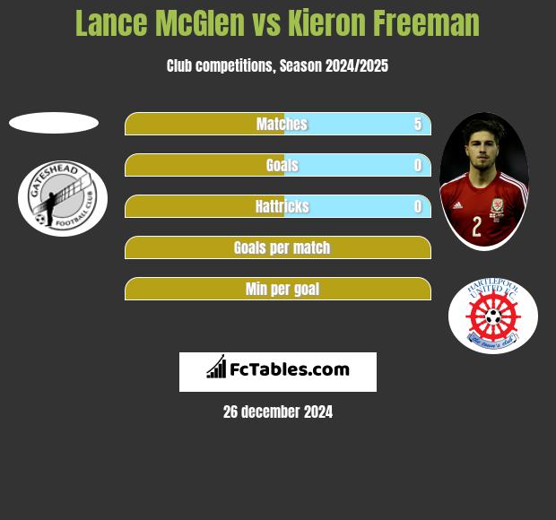 Lance McGlen vs Kieron Freeman h2h player stats