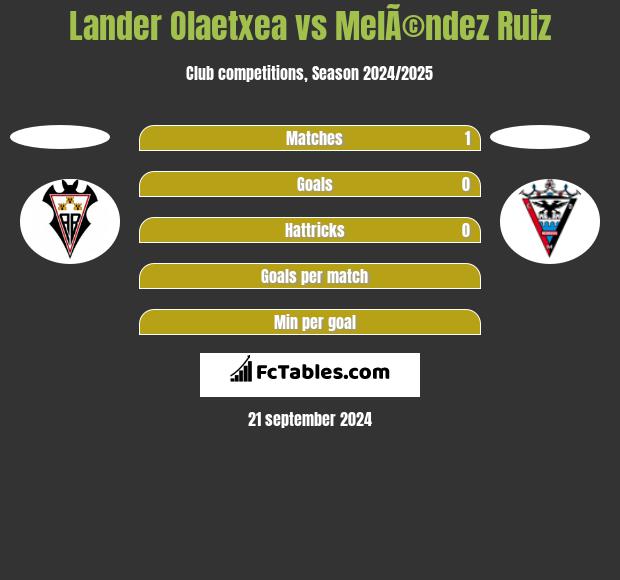 Lander Olaetxea vs MelÃ©ndez Ruiz h2h player stats