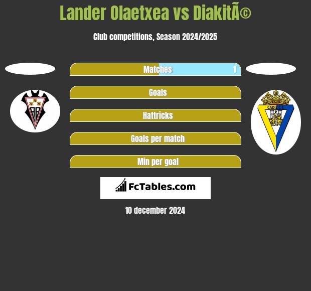 Lander Olaetxea vs DiakitÃ© h2h player stats