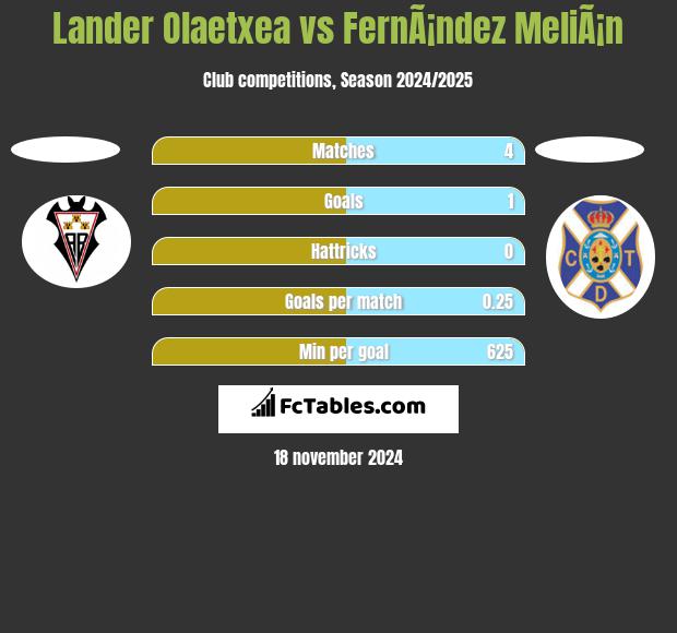 Lander Olaetxea vs FernÃ¡ndez MeliÃ¡n h2h player stats