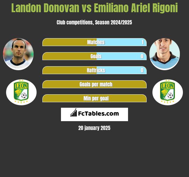 Landon Donovan vs Emiliano Ariel Rigoni h2h player stats