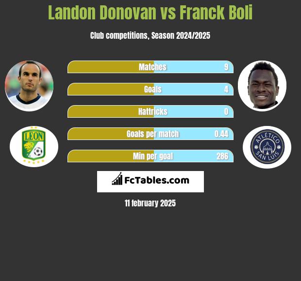 Landon Donovan vs Franck Boli h2h player stats