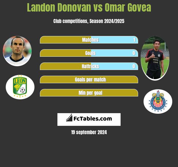 Landon Donovan vs Omar Govea h2h player stats