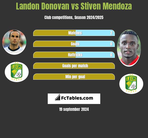 Landon Donovan vs Stiven Mendoza h2h player stats