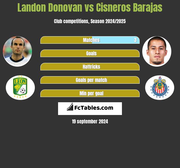 Landon Donovan vs Cisneros Barajas h2h player stats