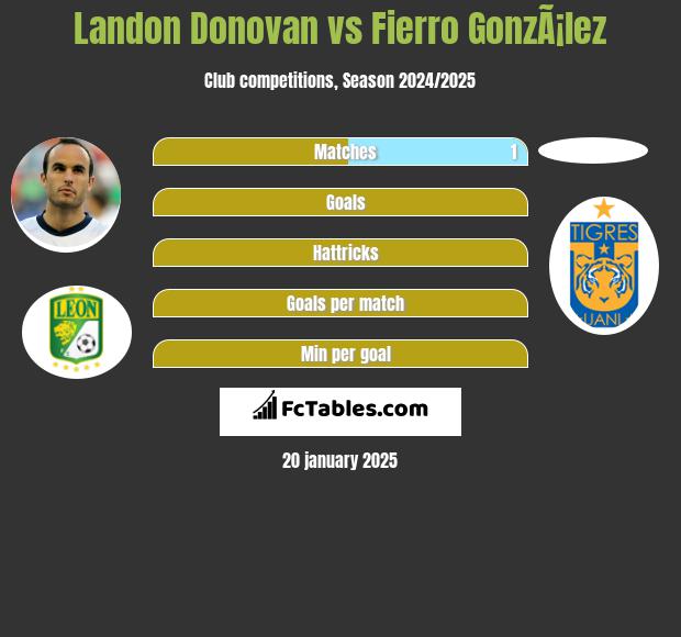 Landon Donovan vs Fierro GonzÃ¡lez h2h player stats