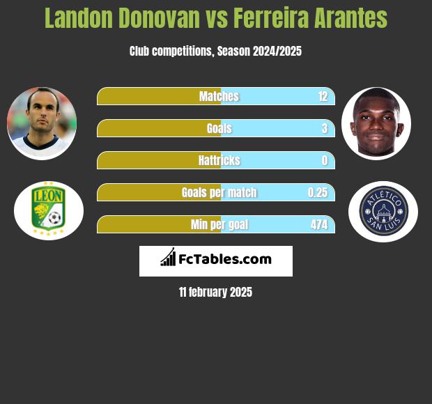 Landon Donovan vs Ferreira Arantes h2h player stats