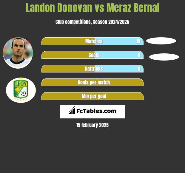 Landon Donovan vs Meraz Bernal h2h player stats