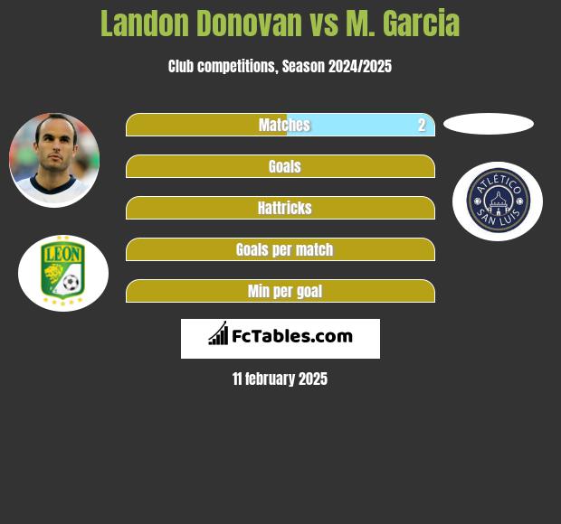 Landon Donovan vs M. Garcia h2h player stats