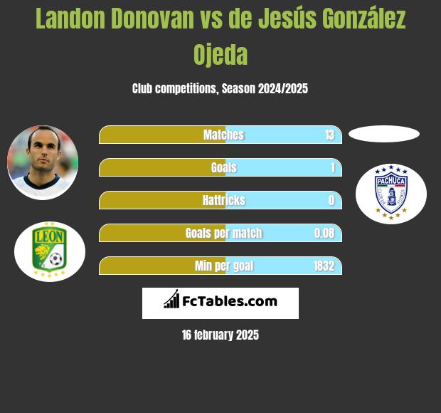 Landon Donovan vs de Jesús González Ojeda h2h player stats