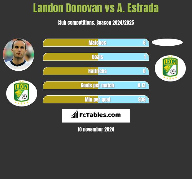 Landon Donovan vs A. Estrada h2h player stats