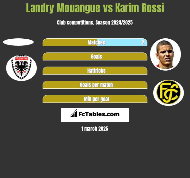 Landry Mouangue vs Karim Rossi h2h player stats