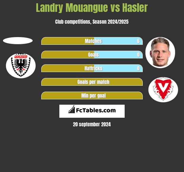 Landry Mouangue vs Hasler h2h player stats