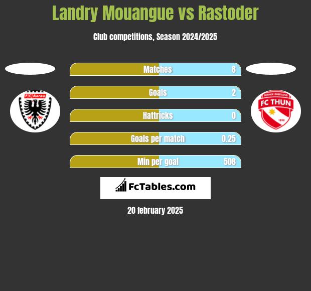 Landry Mouangue vs Rastoder h2h player stats