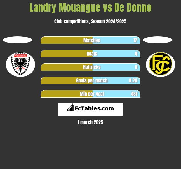 Landry Mouangue vs De Donno h2h player stats