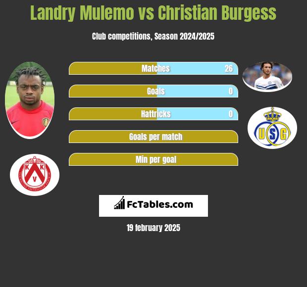 Landry Mulemo vs Christian Burgess h2h player stats