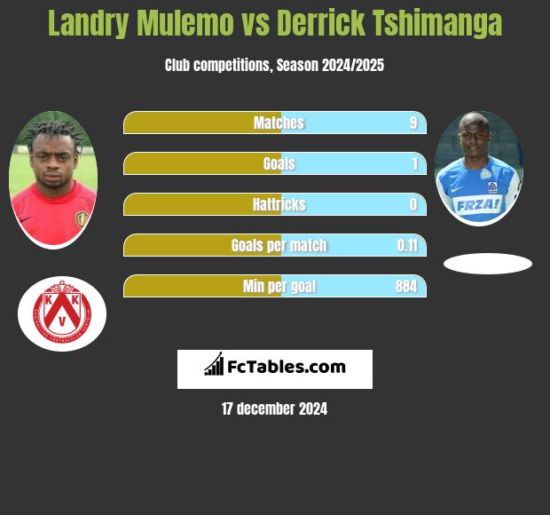 Landry Mulemo vs Derrick Tshimanga h2h player stats