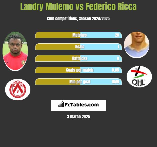 Landry Mulemo vs Federico Ricca h2h player stats