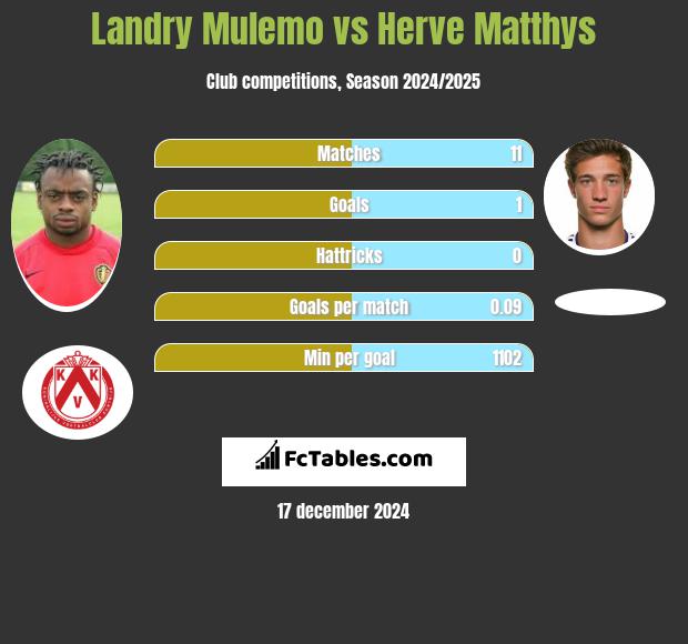 Landry Mulemo vs Herve Matthys h2h player stats