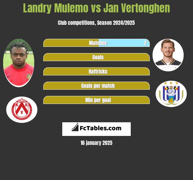 Landry Mulemo vs Jan Vertonghen h2h player stats