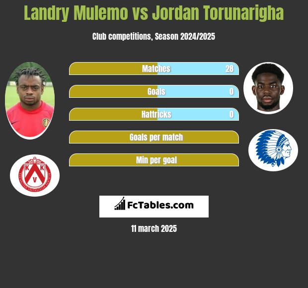 Landry Mulemo vs Jordan Torunarigha h2h player stats