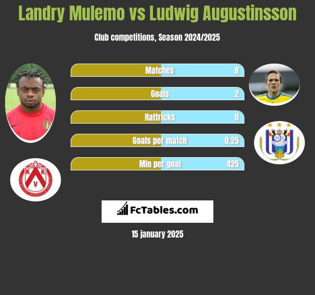 Landry Mulemo vs Ludwig Augustinsson h2h player stats