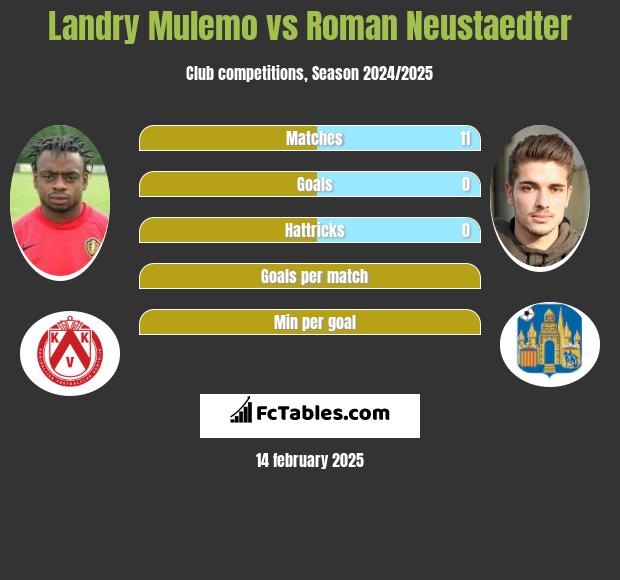 Landry Mulemo vs Roman Neustaedter h2h player stats