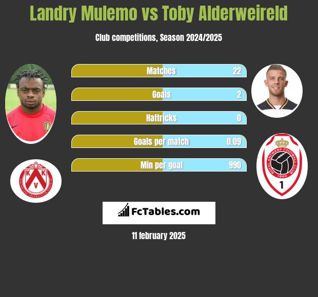 Landry Mulemo vs Toby Alderweireld h2h player stats