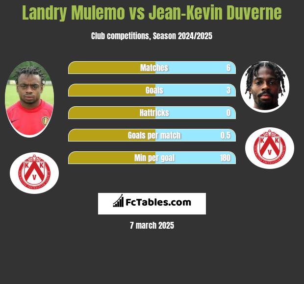 Landry Mulemo vs Jean-Kevin Duverne h2h player stats