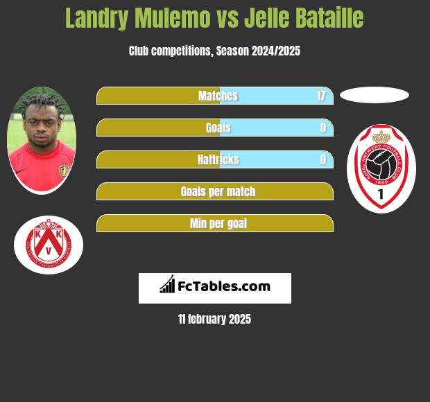 Landry Mulemo vs Jelle Bataille h2h player stats