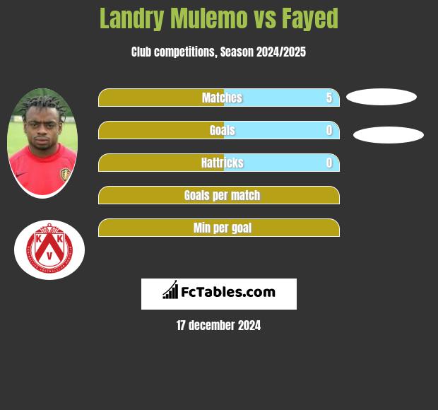 Landry Mulemo vs Fayed h2h player stats