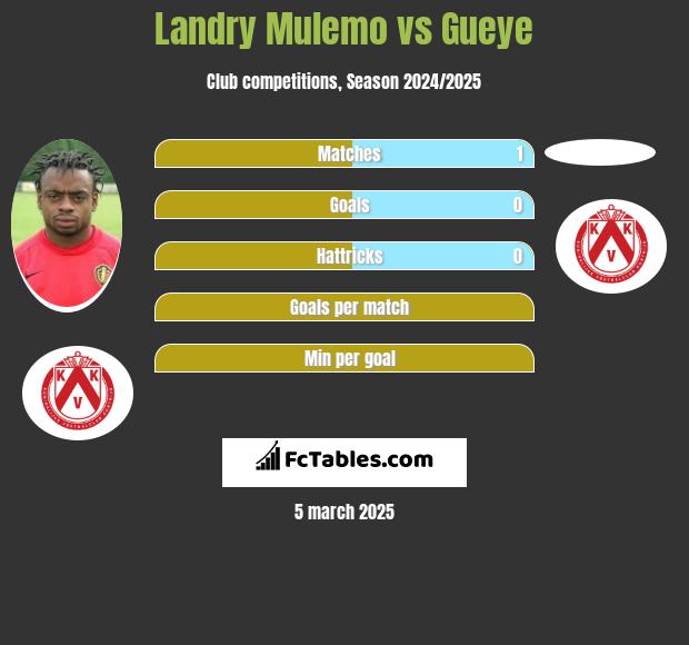 Landry Mulemo vs Gueye h2h player stats