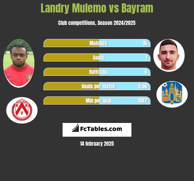 Landry Mulemo vs Bayram h2h player stats