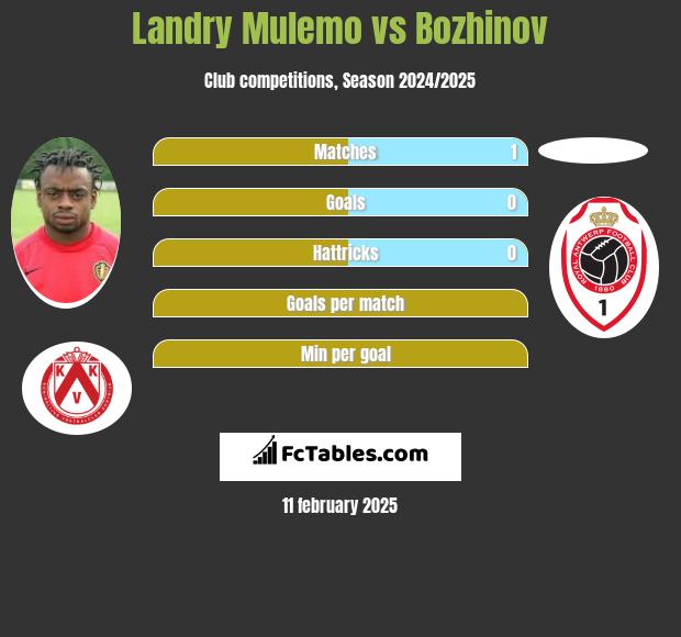 Landry Mulemo vs Bozhinov h2h player stats