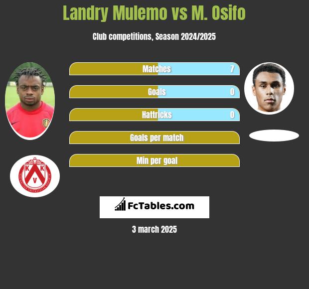 Landry Mulemo vs M. Osifo h2h player stats