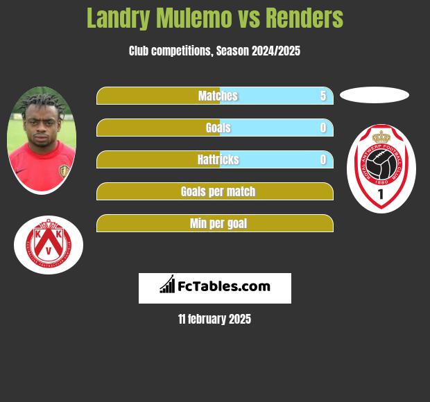 Landry Mulemo vs Renders h2h player stats