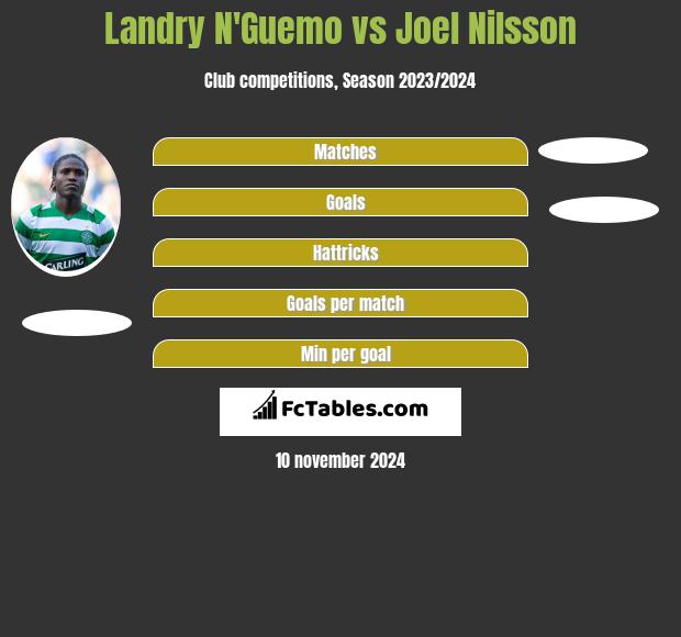 Landry N'Guemo vs Joel Nilsson h2h player stats