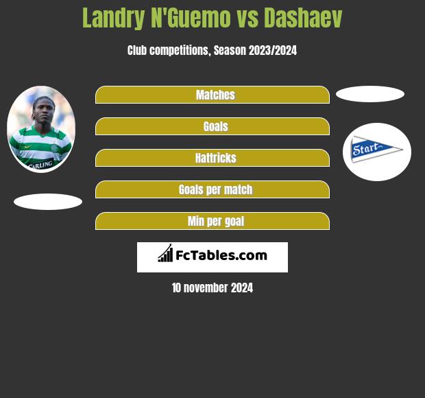 Landry N'Guemo vs Dashaev h2h player stats