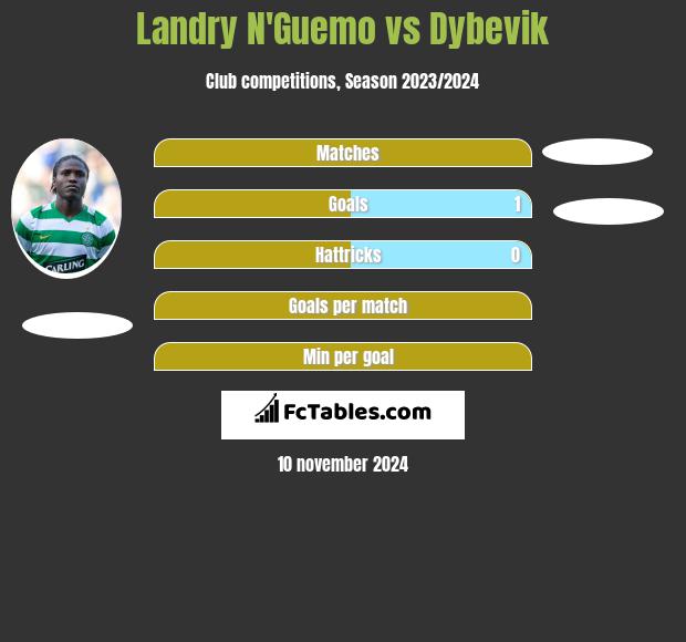 Landry N'Guemo vs Dybevik h2h player stats