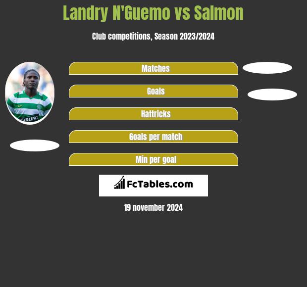 Landry N'Guemo vs Salmon h2h player stats