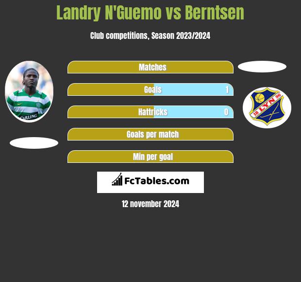 Landry N'Guemo vs Berntsen h2h player stats