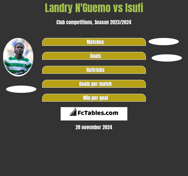 Landry N'Guemo vs Isufi h2h player stats