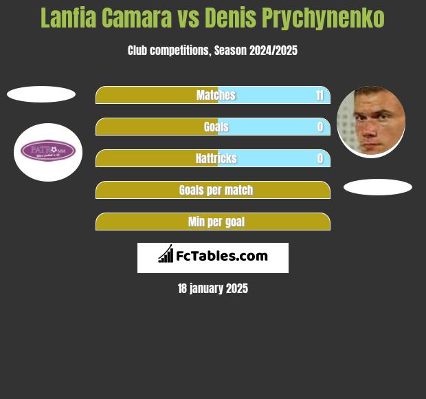 Lanfia Camara vs Denis Prychynenko h2h player stats